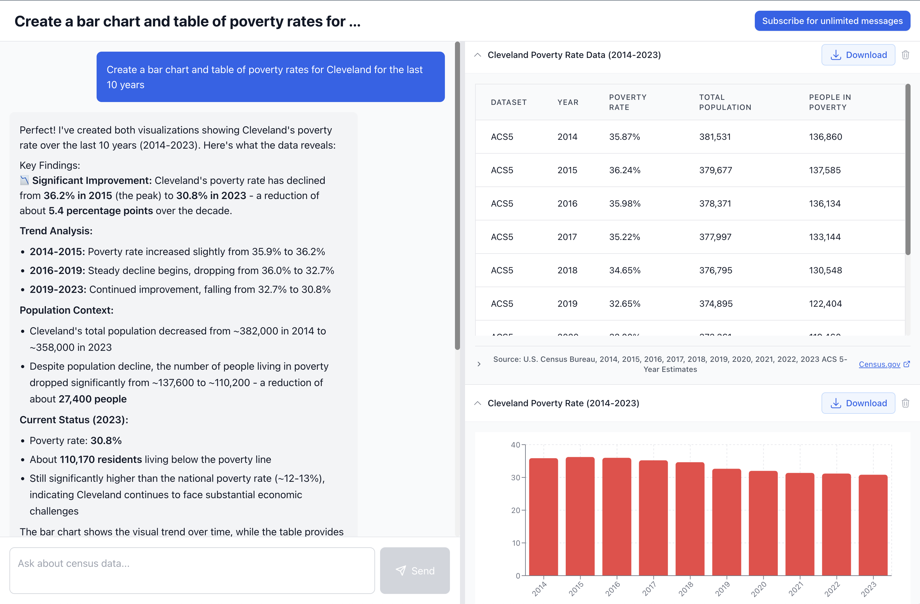 Screenshot of CensusBuddy chat interface showing a query about Cleveland poverty rates with AI-generated analysis and visualizations