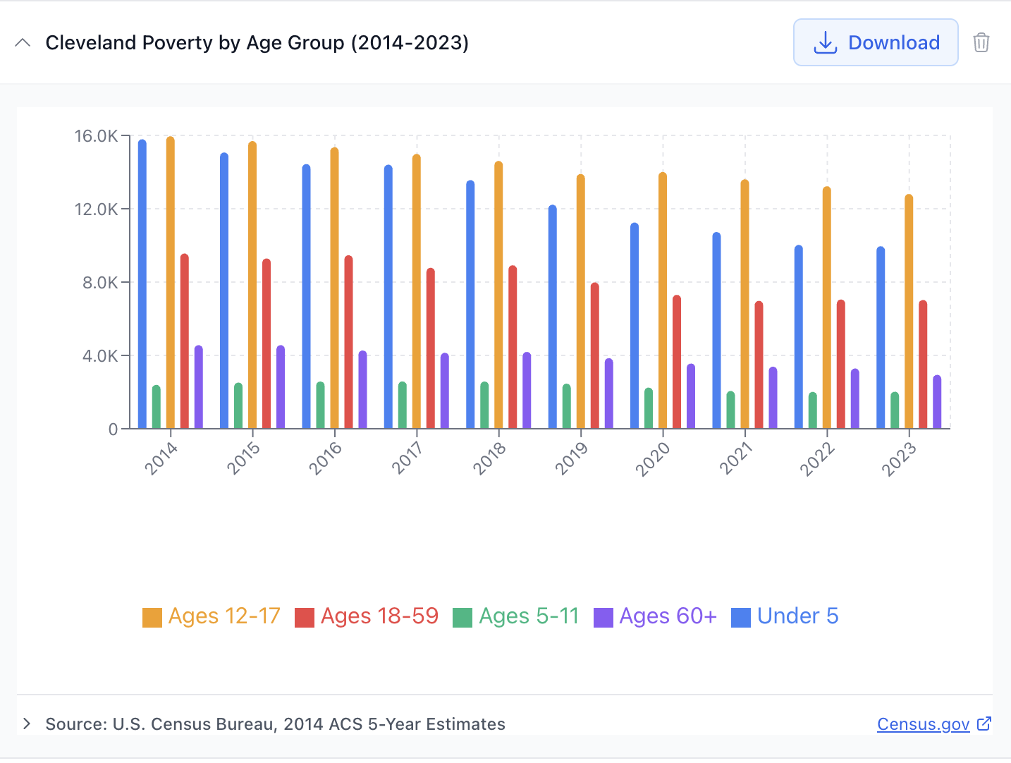 Bar chart comparing poverty rates by age group in Cleveland over the last 10 years